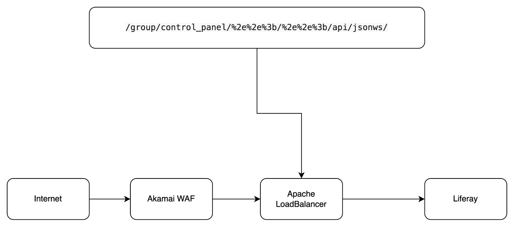 Bypass payload process by Apache LoadBalancer
